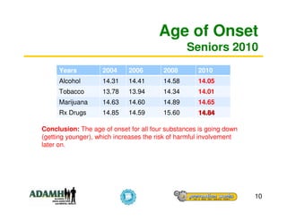 Age of Onset
                                                 Seniors 2010
     Years          2004     2006        2008       2010
     Alcohol        14.31    14.41       14.58      14.05
     Tobacco        13.78    13.94       14.34      14.01
     Marijuana      14.63    14.60       14.89      14.65
     Rx Drugs       14.85    14.59       15.60      14.84

Conclusion: The age of onset for all four substances is going down
(getting younger), which increases the risk of harmful involvement
later on.




                                                                     10
 