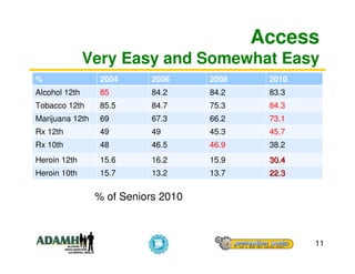 Access
               Very Easy and Somewhat Easy
%                 2004      2006     2008    2010
Alcohol 12th      85        84.2     84.2    83.3
Tobacco 12th      85.5      84.7     75.3    84.3
Marijuana 12th    69        67.3     66.2    73.1
Rx 12th           49        49       45.3    45.7
Rx 10th           48        46.5     46.9    38.2
Heroin 12th       15.6      16.2     15.9    30.4
Heroin 10th       15.7      13.2     13.7    22.3


                 % of Seniors 2010



                                                    11
 