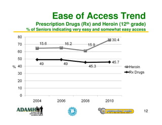 Ease of Access Trend
        Prescription Drugs (Rx) and Heroin (12th grade)
    % of Seniors indicating very easy and somewhat easy access




%




                                                             12
 