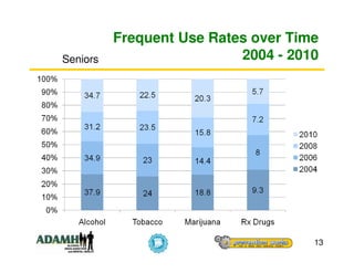 Frequent Use Rates over Time
Seniors                    2004 - 2010




                                     13
 