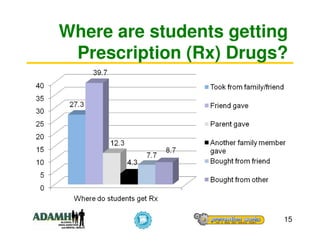 Where are students getting
 Prescription (Rx) Drugs?




                         15
 