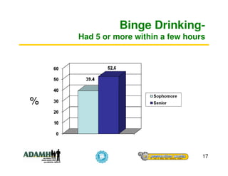 Binge Drinking-
    Had 5 or more within a few hours




%




                                   17
 