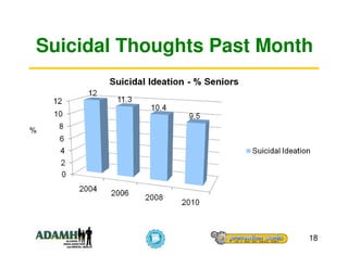Suicidal Thoughts Past Month



%




                           18
 