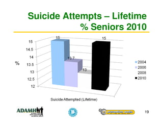 Suicide Attempts – Lifetime
                % Seniors 2010


%




                              19
 