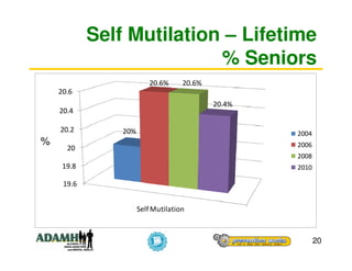 Self Mutilation – Lifetime
                           % Seniors
                         20.6%      20.6%
    20.6
                                            20.4%
    20.4

    20.2        20%                                 2004
%                                                   2006
      20
                                                    2008
     19.8                                           2010

     19.6


                      Self Mutilation



                                                           20
 