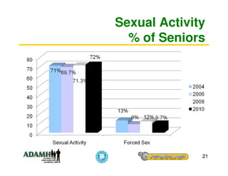 Sexual Activity
  % of Seniors




              21
 