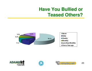 Have You Bullied or
   Teased Others?




                  23
 
