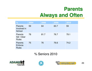 Parents
                        Always and Often
%             2004       2006   2008   2010
Parents       59         64     60.7   59
Involved in
School
Parents       78         81.7   76.7   79.1
Set Clear
Rules
Parents       75         76     76.6   74.2
Enforce
Rules


                     % Seniors 2010

                                              26
 