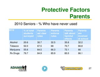 Protective Factors
                                        Parents
       2010 Seniors - % Who have never used
2010        % of total   Parents     Parents   Parents      Parents
            students     set clear   enforce   talk about   are
            surveyed     rules       rules     harmful      involved
                                               effects      at school
Alcohol     20.6         30.7        32.5      35.8         32.2
Tobacco     52.0         67.5        68        70.7         66.8
Marijuana   55.6         64.5        66.3      72.1         66
Rx Drugs    79.7         84.9        85.9      85.5         86.1




                                                                        27
 