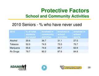 Protective Factors
            School and Community Activities

  2010 Seniors - % who have never used
2010        % of total   Involved in   Involved in   involved in
            students     community     school        school
            surveyed     activities    activities    sports
Alcohol     20.6         36.7          31.1          27.5
Tobacco     52.0         74.5          73.3          70.7
Marijuana   55.6         74.6          68.7          62.9
Rx Drugs    79.7         90.2          87.6          84.8




                                                                   28
 