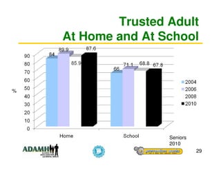 Trusted Adult
    At Home and At School



%




                    Seniors
                    2010
                              29
 