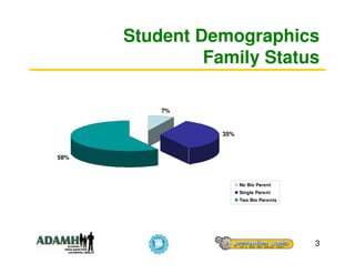 Student Demographics
               Family Status

          7%


                 35%


58%



                       No Bio Parent
                       Single Parent
                       Two Bio Parents




                                         3
 