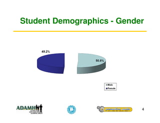 Student Demographics - Gender




                            4
 