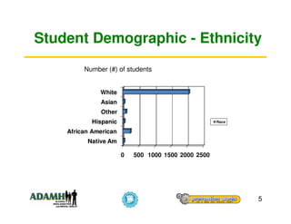 Student Demographic - Ethnicity
         Number (#) of students


              White
              Asian
              Other
           Hispanic                                  Race

    African American
          Native Am

                       0   500 1000 1500 2000 2500




                                                            5
 