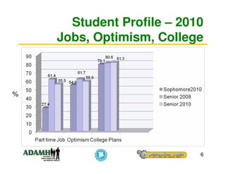 Student Profile – 2010
    Jobs, Optimism, College



%




                           6
 
