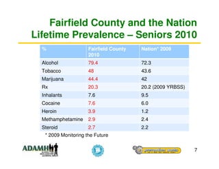 Fairfield County and the Nation
Lifetime Prevalence – Seniors 2010
  %                   Fairfield County   Nation* 2009
                      2010
  Alcohol             79.4               72.3
  Tobacco             48                 43.6
  Marijuana           44.4               42
  Rx                  20.3               20.2 (2009 YRBSS)
  Inhalants           7.6                9.5
  Cocaine             7.6                6.0
  Heroin              3.9                1.2
  Methamphetamine     2.9                2.4
  Steroid             2.7                2.2
   * 2009 Monitoring the Future

                                                             7
 