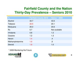 Fairfield County and the Nation
          Thirty-Day Prevalence – Seniors 2010
%                        Fairfield County 2010   Nation * 2009
Alcohol                  34.7                    43.5
Tobacco                  22.5                    20.1
Marijuana                20.3                    20.6
Rx                       5.7                     Not available
Inhalants                0.8                     1.2
Cocaine                  1.2                     1.3
Heroin                   1.4                     .4
Methamphetamine          1.0                     .5
Steroid                  1.9                     1.0


* 2009 Monitoring the Future

                                                                 8
 