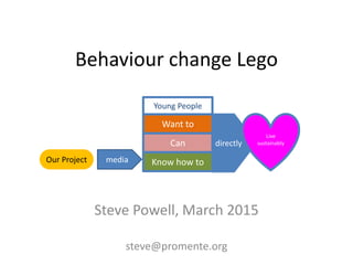 Behaviour change Lego
Steve Powell, March 2015
steve@promente.org
directly
Live
sustainablyCan
Know how to
Want to
Young People
mediaOur Project
 