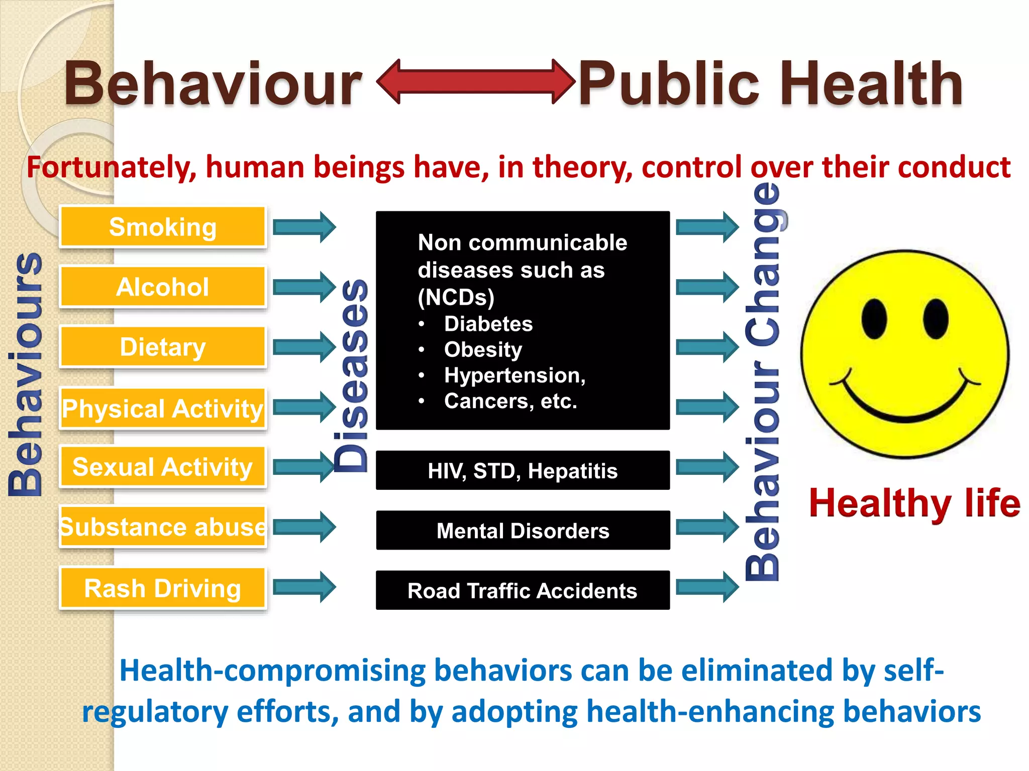 Smoking
Alcohol
Dietary
Physical Activity
Non communicable
diseases such as
(NCDs)
• Diabetes
• Obesity
• Hypertension,
• Cancers, etc.
Sexual Activity
Substance abuse
HIV, STD, Hepatitis
Rash Driving Road Traffic Accidents
Mental Disorders
Healthy life
Health-compromising behaviors can be eliminated by self-
regulatory efforts, and by adopting health-enhancing behaviors
Fortunately, human beings have, in theory, control over their conduct
Behaviour Public Health
 