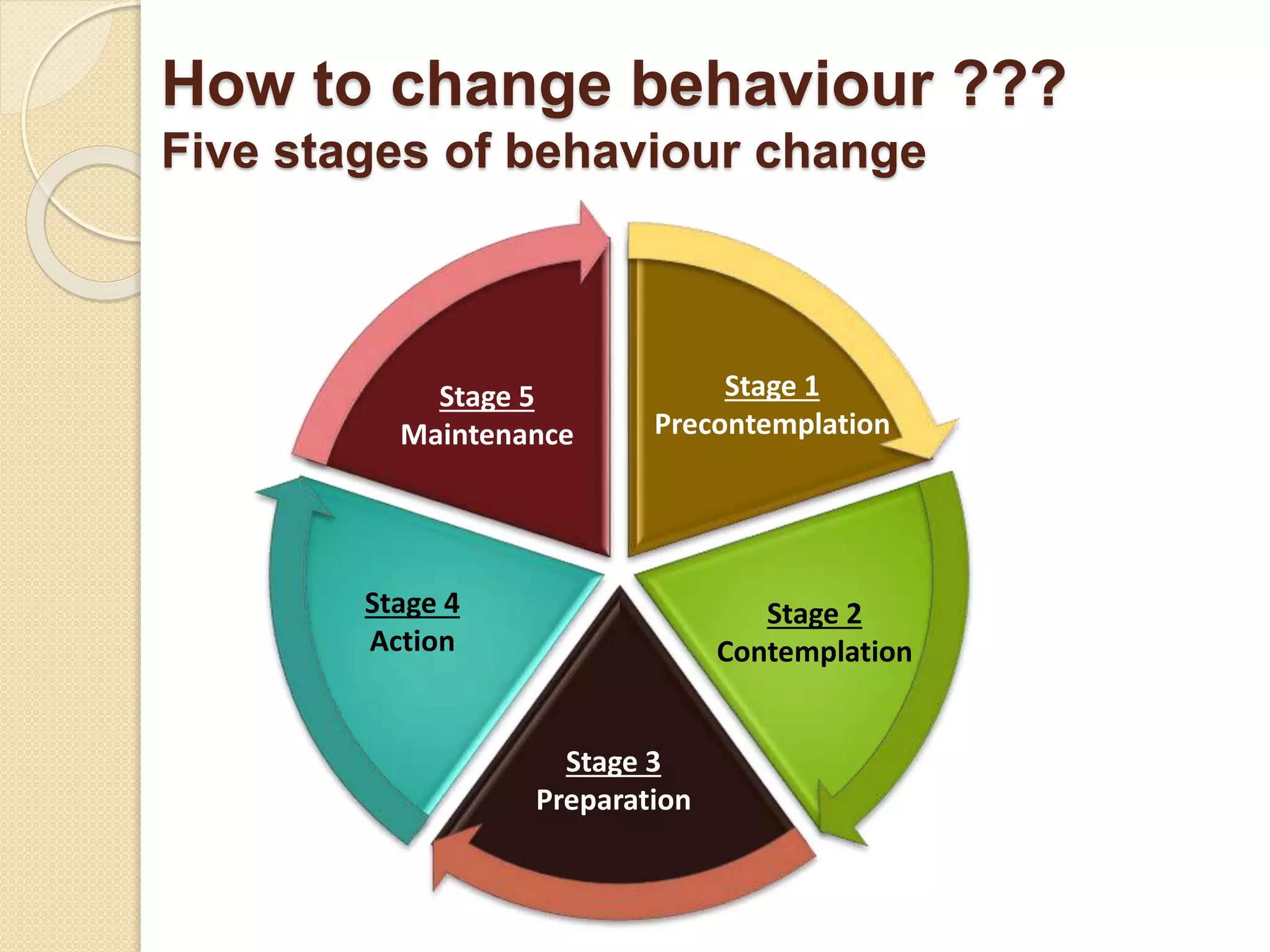 How to change behaviour ???
Five stages of behaviour change
Stage 1
Precontemplation
Stage 2
Contemplation
Stage 3
Preparation
Stage 4
Action
Stage 5
Maintenance
 
