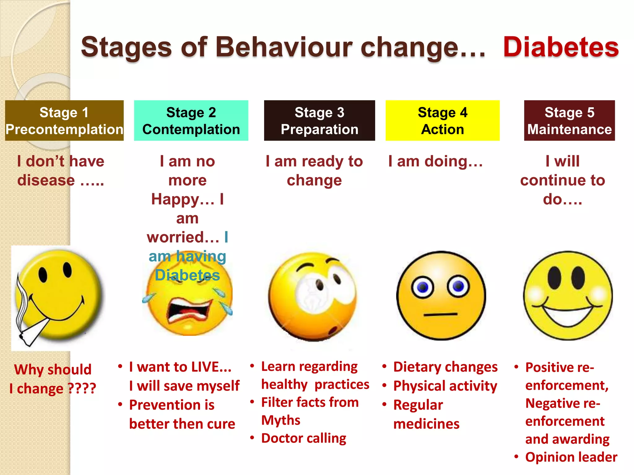 Stages of Behaviour change… Diabetes
Stage 1
Precontemplation
Stage 2
Contemplation
Stage 3
Preparation
Stage 4
Action
Stage 5
Maintenance
Why should
I change ????
• I want to LIVE...
I will save myself
• Prevention is
better then cure
• Learn regarding
healthy practices
• Filter facts from
Myths
• Doctor calling
• Dietary changes
• Physical activity
• Regular
medicines
• Positive re-
enforcement,
Negative re-
enforcement
and awarding
• Opinion leader
I don’t have
disease …..
I am no
more
Happy… I
am
worried… I
am having
Diabetes
I am ready to
change
I am doing… I will
continue to
do….
 
