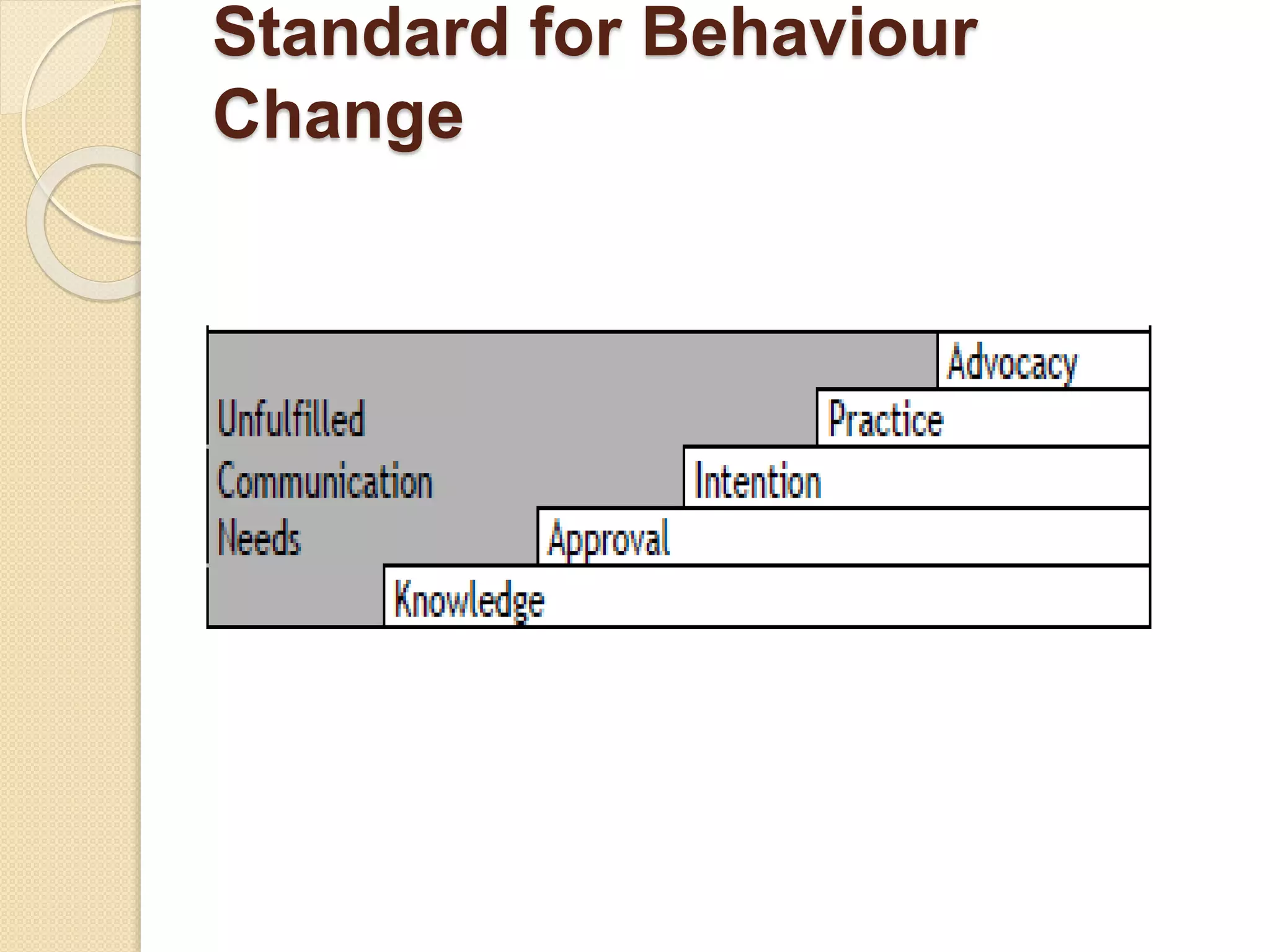 Standard for Behaviour
Change
 