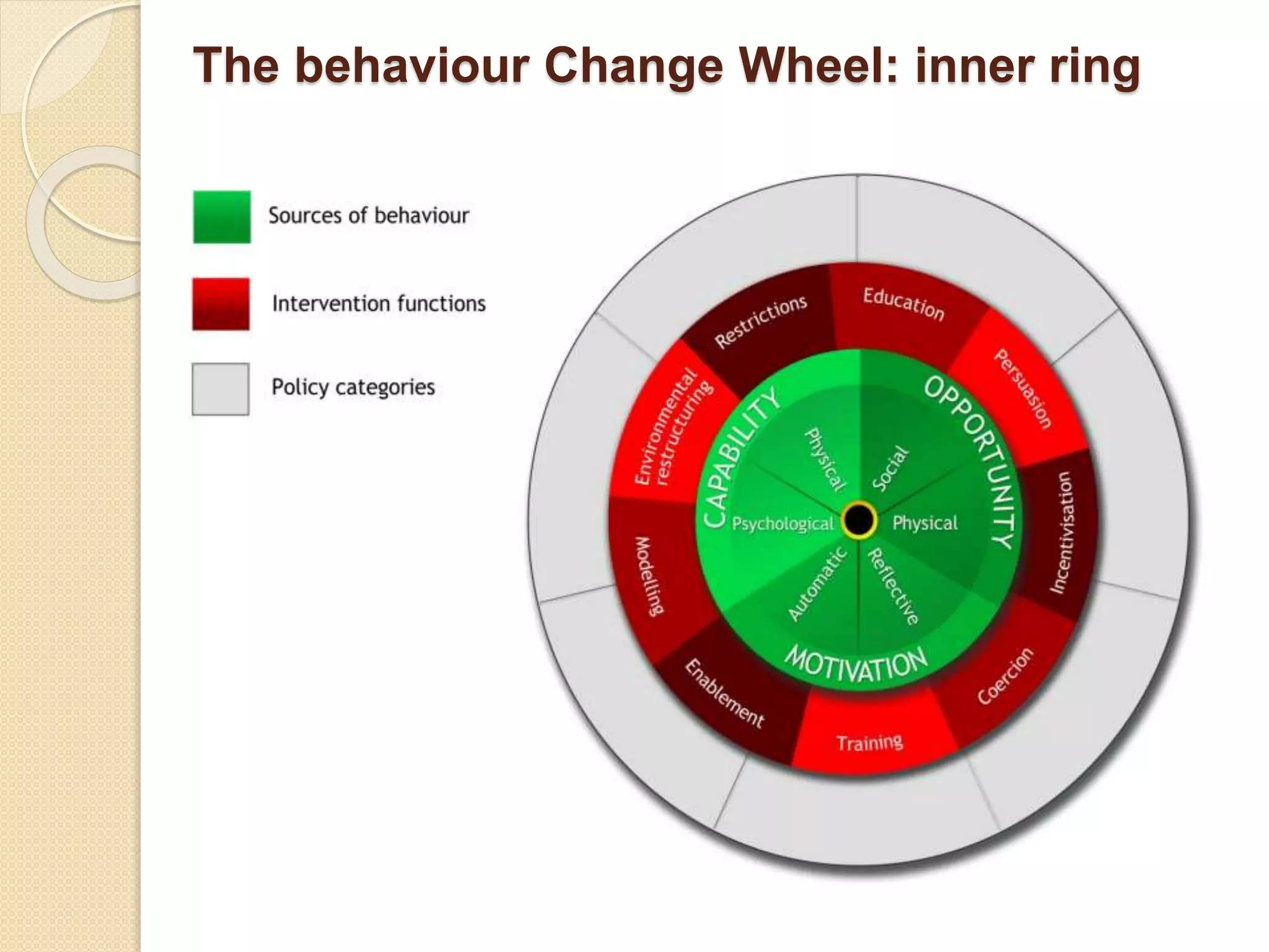 The behaviour Change Wheel: inner ring
 