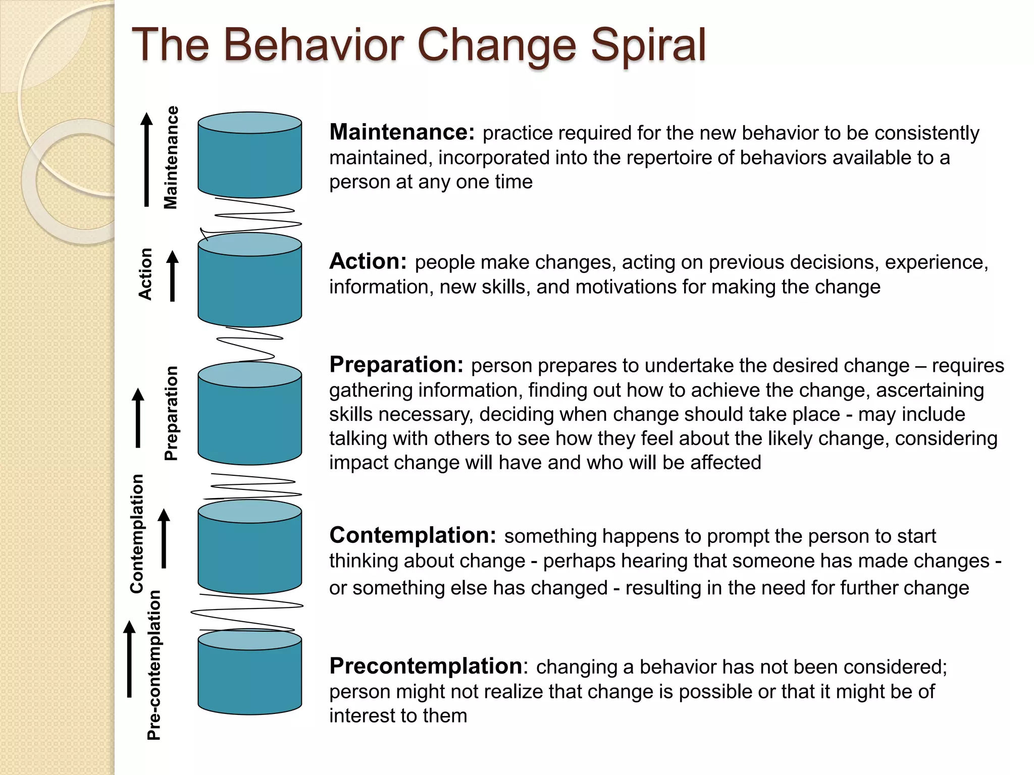 The Behavior Change Spiral
Pre-contemplation
Contemplation
Preparation
Precontemplation: changing a behavior has not been considered;
person might not realize that change is possible or that it might be of
interest to them
Contemplation: something happens to prompt the person to start
thinking about change - perhaps hearing that someone has made changes -
or something else has changed - resulting in the need for further change
Preparation: person prepares to undertake the desired change – requires
gathering information, finding out how to achieve the change, ascertaining
skills necessary, deciding when change should take place - may include
talking with others to see how they feel about the likely change, considering
impact change will have and who will be affected
Action: people make changes, acting on previous decisions, experience,
information, new skills, and motivations for making the change
Maintenance: practice required for the new behavior to be consistently
maintained, incorporated into the repertoire of behaviors available to a
person at any one time
 