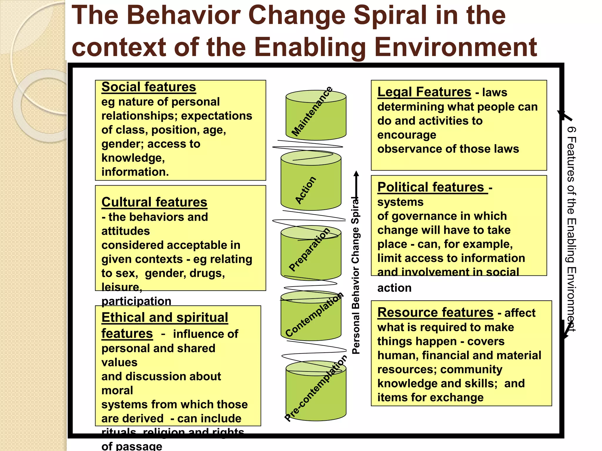 The Behavior Change Spiral in the
context of the Enabling Environment
Social features
eg nature of personal
relationships; expectations
of class, position, age,
gender; access to
knowledge,
information.
Cultural features
- the behaviors and
attitudes
considered acceptable in
given contexts - eg relating
to sex, gender, drugs,
leisure,
participation
Ethical and spiritual
features - influence of
personal and shared
values
and discussion about
moral
systems from which those
are derived - can include
rituals, religion and rights
of passage
Legal Features - laws
determining what people can
do and activities to
encourage
observance of those laws
Political features -
systems
of governance in which
change will have to take
place - can, for example,
limit access to information
and involvement in social
action
Resource features - affect
what is required to make
things happen - covers
human, financial and material
resources; community
knowledge and skills; and
items for exchange
6FeaturesoftheEnablingEnvironment
 