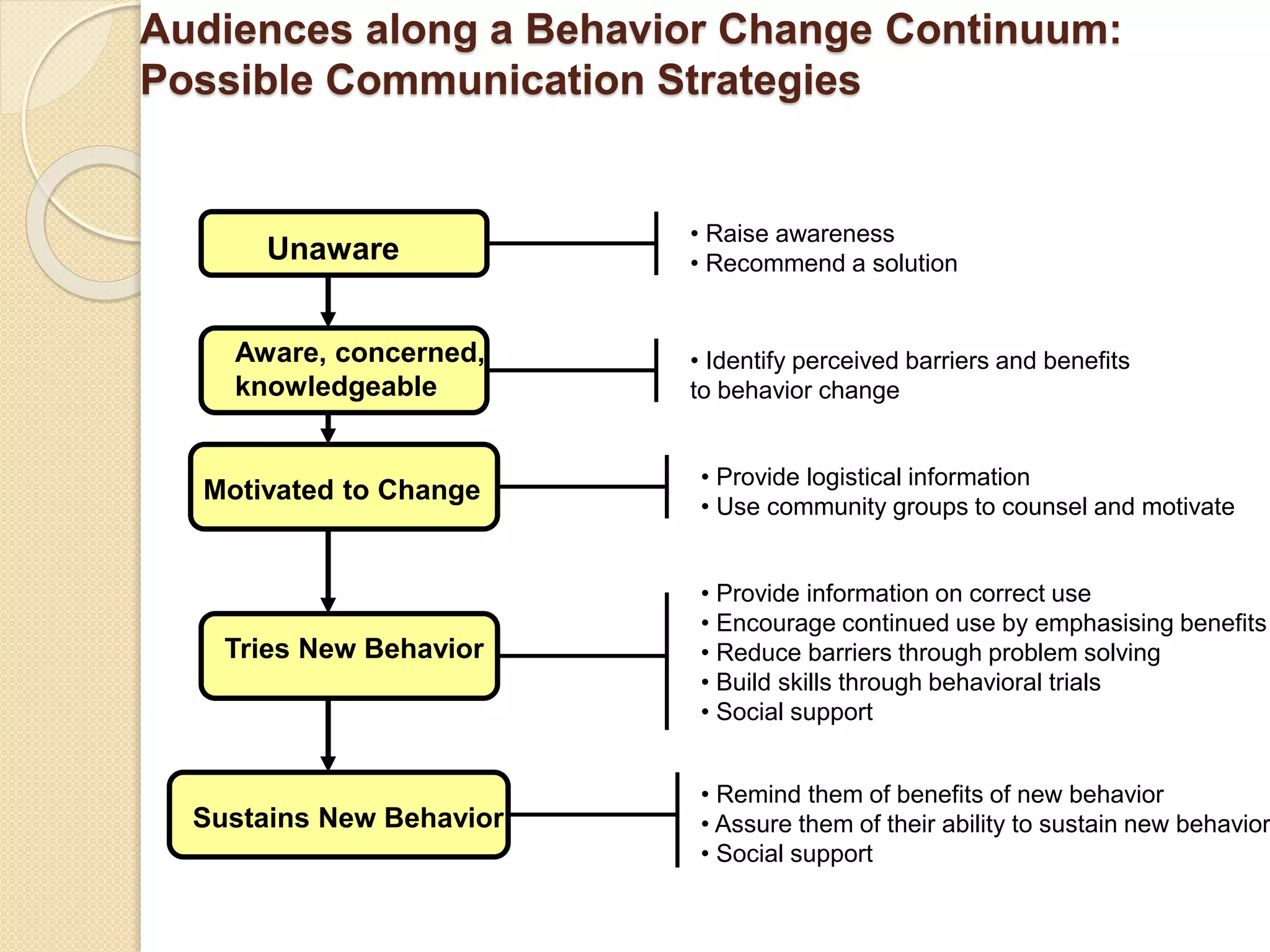 Audiences along a Behavior Change Continuum:
Possible Communication Strategies
Unaware
Aware, concerned,
knowledgeable
Motivated to Change
Tries New Behavior
Sustains New Behavior
• Raise awareness
• Recommend a solution
• Identify perceived barriers and benefits
to behavior change
• Provide logistical information
• Use community groups to counsel and motivate
• Provide information on correct use
• Encourage continued use by emphasising benefits
• Reduce barriers through problem solving
• Build skills through behavioral trials
• Social support
• Remind them of benefits of new behavior
• Assure them of their ability to sustain new behavior
• Social support
 
