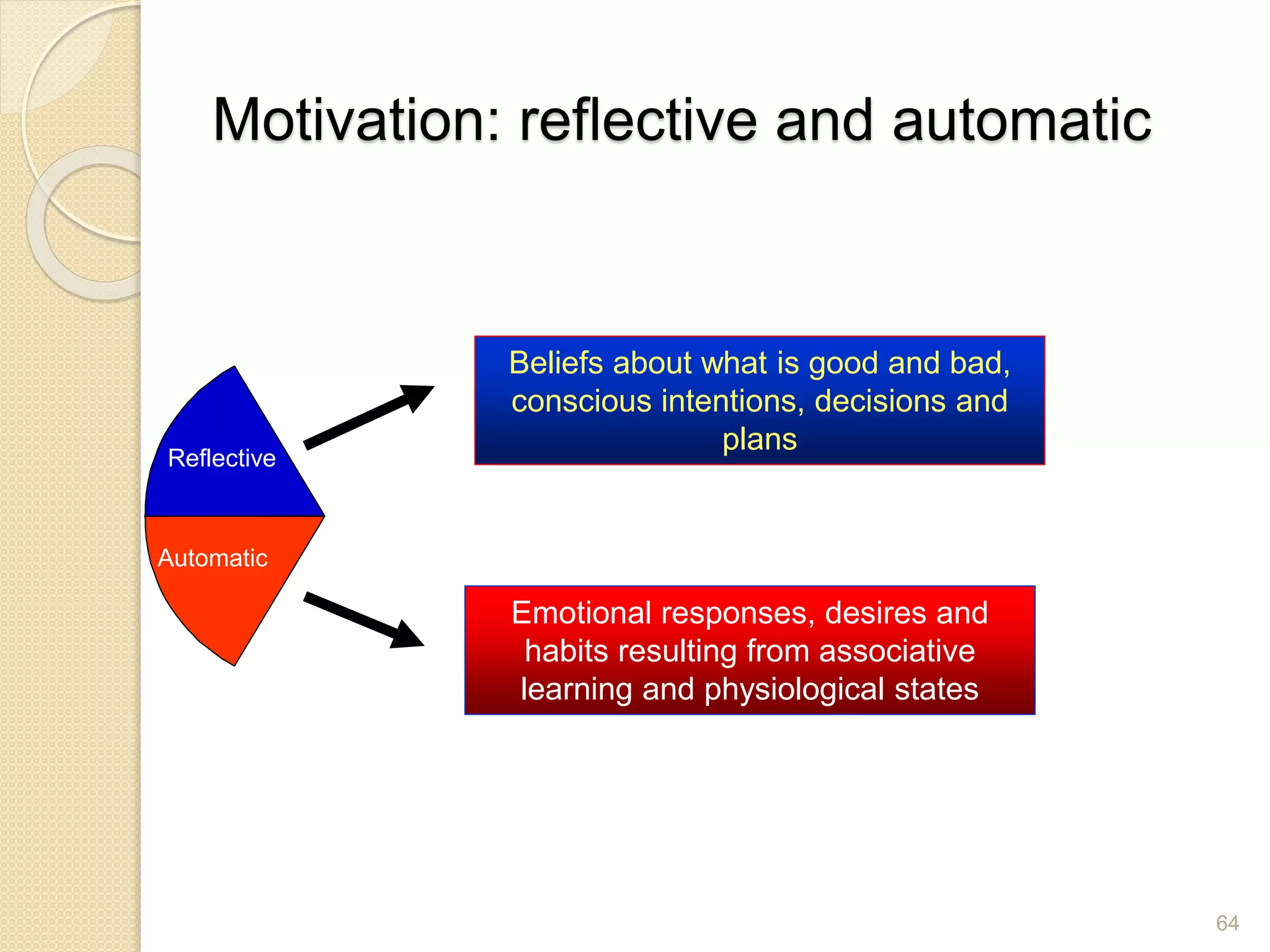 Motivation: reflective and automatic
64
Beliefs about what is good and bad,
conscious intentions, decisions and
plans
Emotional responses, desires and
habits resulting from associative
learning and physiological states
Automatic
Reflective
 