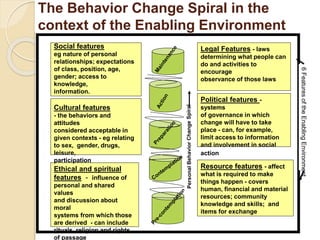 The Behavior Change Spiral in the
context of the Enabling Environment
Social features
eg nature of personal
relationships;...