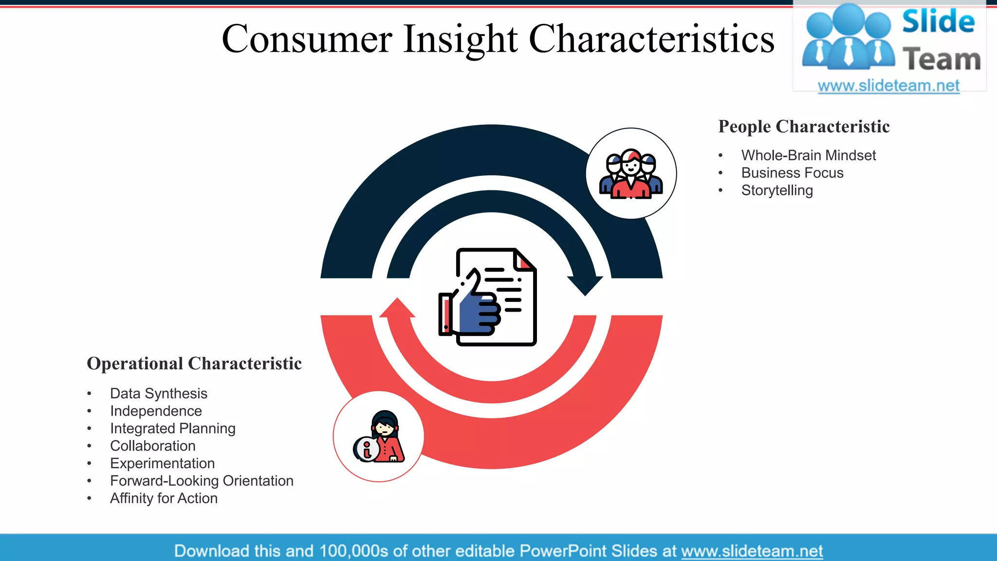 Consumer Insight Characteristics
People Characteristic
• Whole-Brain Mindset
• Business Focus
• Storytelling
Operational Characteristic
• Data Synthesis
• Independence
• Integrated Planning
• Collaboration
• Experimentation
• Forward-Looking Orientation
• Affinity for Action
10
 