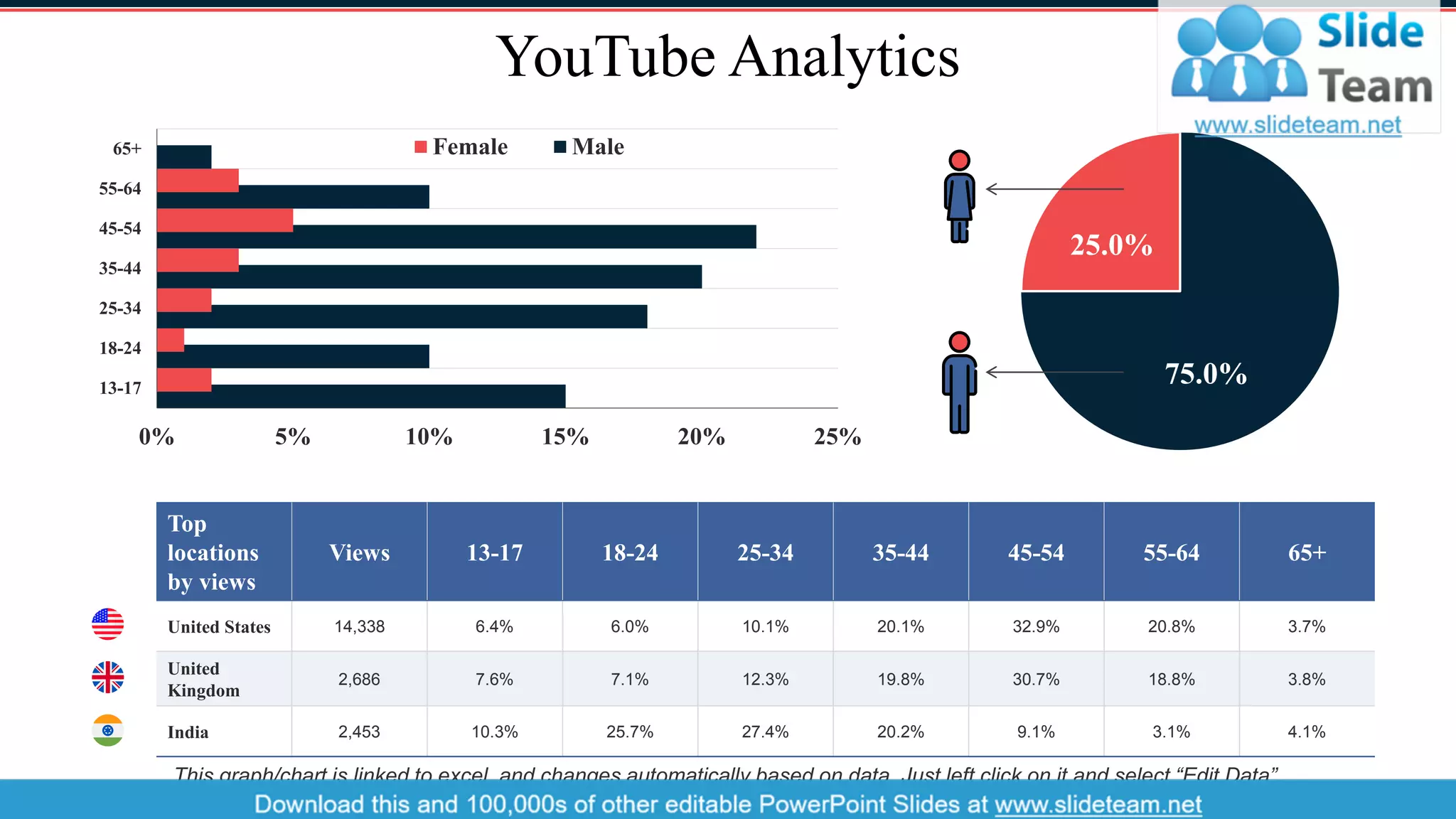 YouTube Analytics
Top
locations
by views
Views 13-17 18-24 25-34 35-44 45-54 55-64 65+
United States 14,338 6.4% 6.0% 10.1% 20.1% 32.9% 20.8% 3.7%
United
Kingdom
2,686 7.6% 7.1% 12.3% 19.8% 30.7% 18.8% 3.8%
India 2,453 10.3% 25.7% 27.4% 20.2% 9.1% 3.1% 4.1%
0% 5% 10% 15% 20% 25%
13-17
18-24
25-34
35-44
45-54
55-64
65+ Female Male
75.0%
25.0%
This graph/chart is linked to excel, and changes automatically based on data. Just left click on it and select “Edit Data”.
14
 