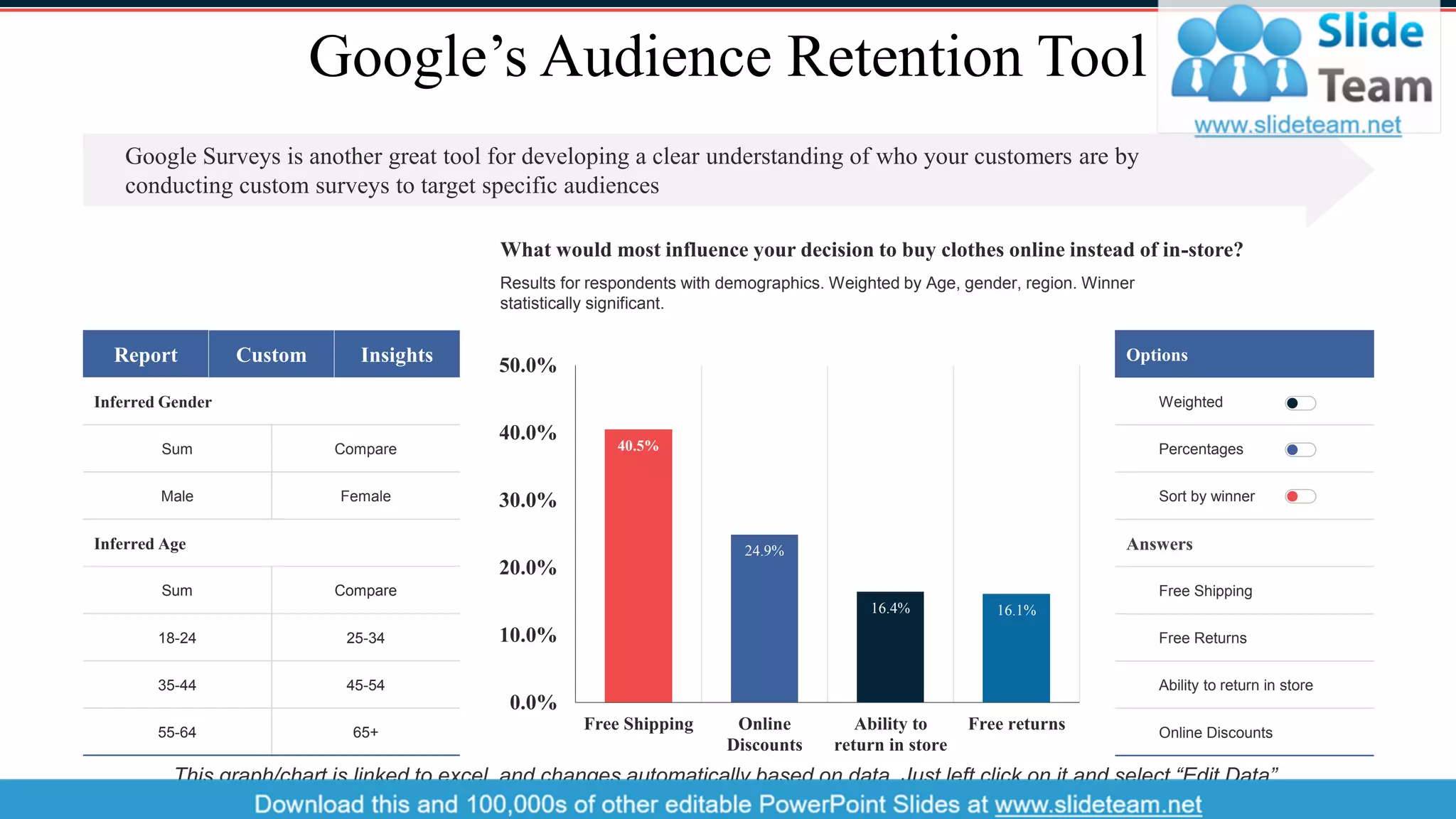 Google’s Audience Retention Tool
Google Surveys is another great tool for developing a clear understanding of who your customers are by
conducting custom surveys to target specific audiences
Report Custom Insights
Inferred Gender
Sum Compare
Male Female
Inferred Age
Sum Compare
18-24 25-34
35-44 45-54
55-64 65+
What would most influence your decision to buy clothes online instead of in-store?
Results for respondents with demographics. Weighted by Age, gender, region. Winner
statistically significant.
40.5%
24.9%
16.4% 16.1%
0.0%
10.0%
20.0%
30.0%
40.0%
50.0%
Free Shipping Online
Discounts
Ability to
return in store
Free returns
Options
Weighted
Percentages
Sort by winner
Answers
Free Shipping
Free Returns
Ability to return in store
Online Discounts
This graph/chart is linked to excel, and changes automatically based on data. Just left click on it and select “Edit Data”.
15
 