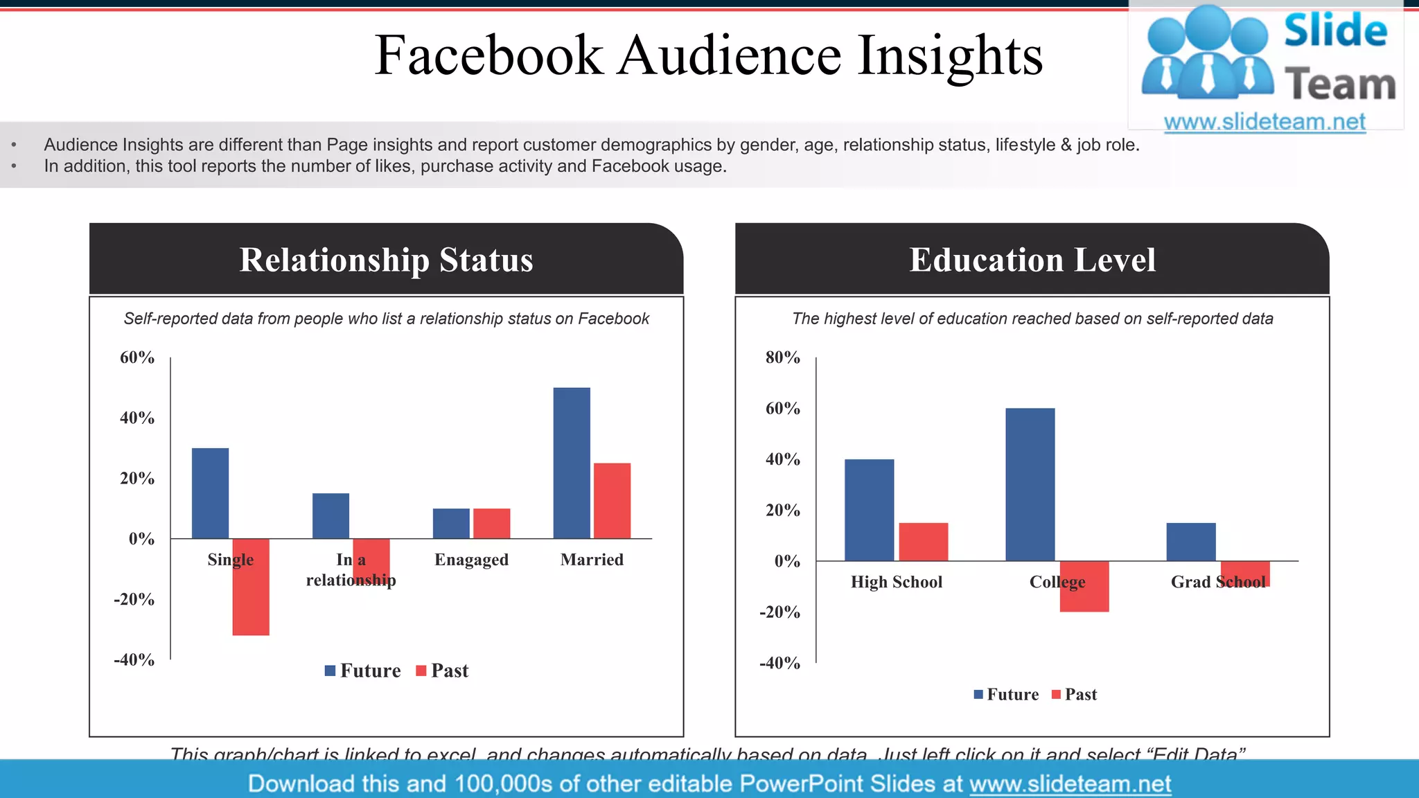 Facebook Audience Insights
• Audience Insights are different than Page insights and report customer demographics by gender, age, relationship status, lifestyle & job role.
• In addition, this tool reports the number of likes, purchase activity and Facebook usage.
Relationship Status
Self-reported data from people who list a relationship status on Facebook
-40%
-20%
0%
20%
40%
60%
Single In a
relationship
Enagaged Married
Future Past
Education Level
The highest level of education reached based on self-reported data
-40%
-20%
0%
20%
40%
60%
80%
High School College Grad School
Future Past
This graph/chart is linked to excel, and changes automatically based on data. Just left click on it and select “Edit Data”.
18
 