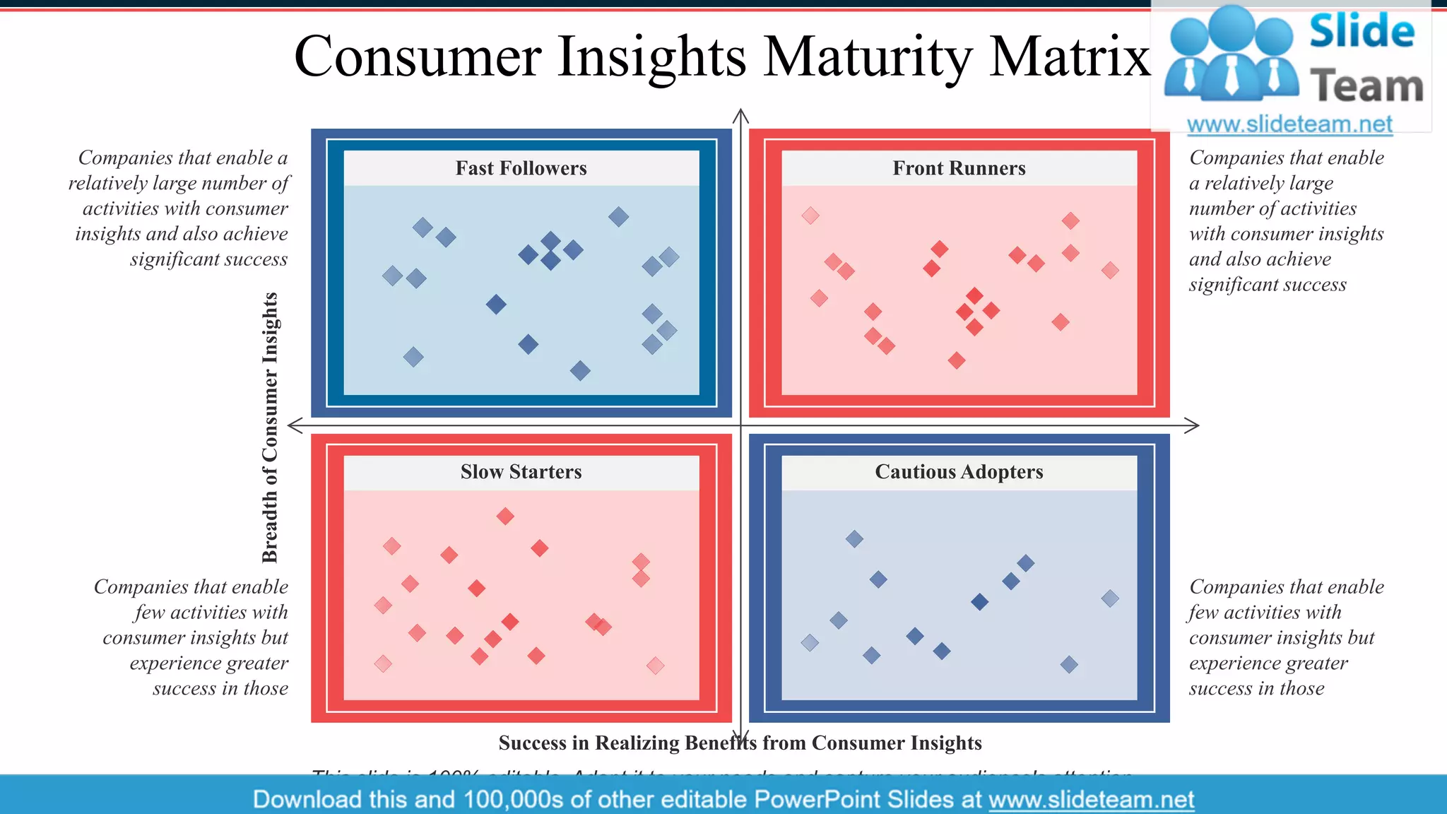 Consumer Insights Maturity Matrix
20
BreadthofConsumerInsights
Success in Realizing Benefits from Consumer Insights
Fast Followers Front Runners
Cautious AdoptersSlow Starters
Companies that enable
a relatively large
number of activities
with consumer insights
and also achieve
significant success
Companies that enable
few activities with
consumer insights but
experience greater
success in those
Companies that enable a
relatively large number of
activities with consumer
insights and also achieve
significant success
Companies that enable
few activities with
consumer insights but
experience greater
success in those
This slide is 100% editable. Adapt it to your needs and capture your audience's attention.
 