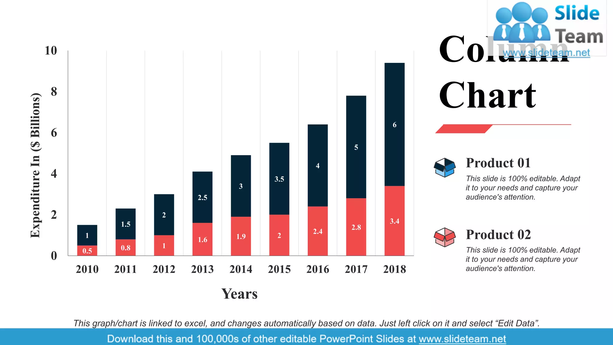 0.5 0.8 1
1.6 1.9 2
2.4
2.8
3.4
1
1.5
2
2.5
3
3.5
4
5
6
0
2
4
6
8
10
2010 2011 2012 2013 2014 2015 2016 2017 2018
ExpenditureIn($Billions)
Years
This graph/chart is linked to excel, and changes automatically based on data. Just left click on it and select “Edit Data”.
This slide is 100% editable. Adapt
it to your needs and capture your
audience's attention.
Product 01
This slide is 100% editable. Adapt
it to your needs and capture your
audience's attention.
Product 02
Column
Chart
27
 