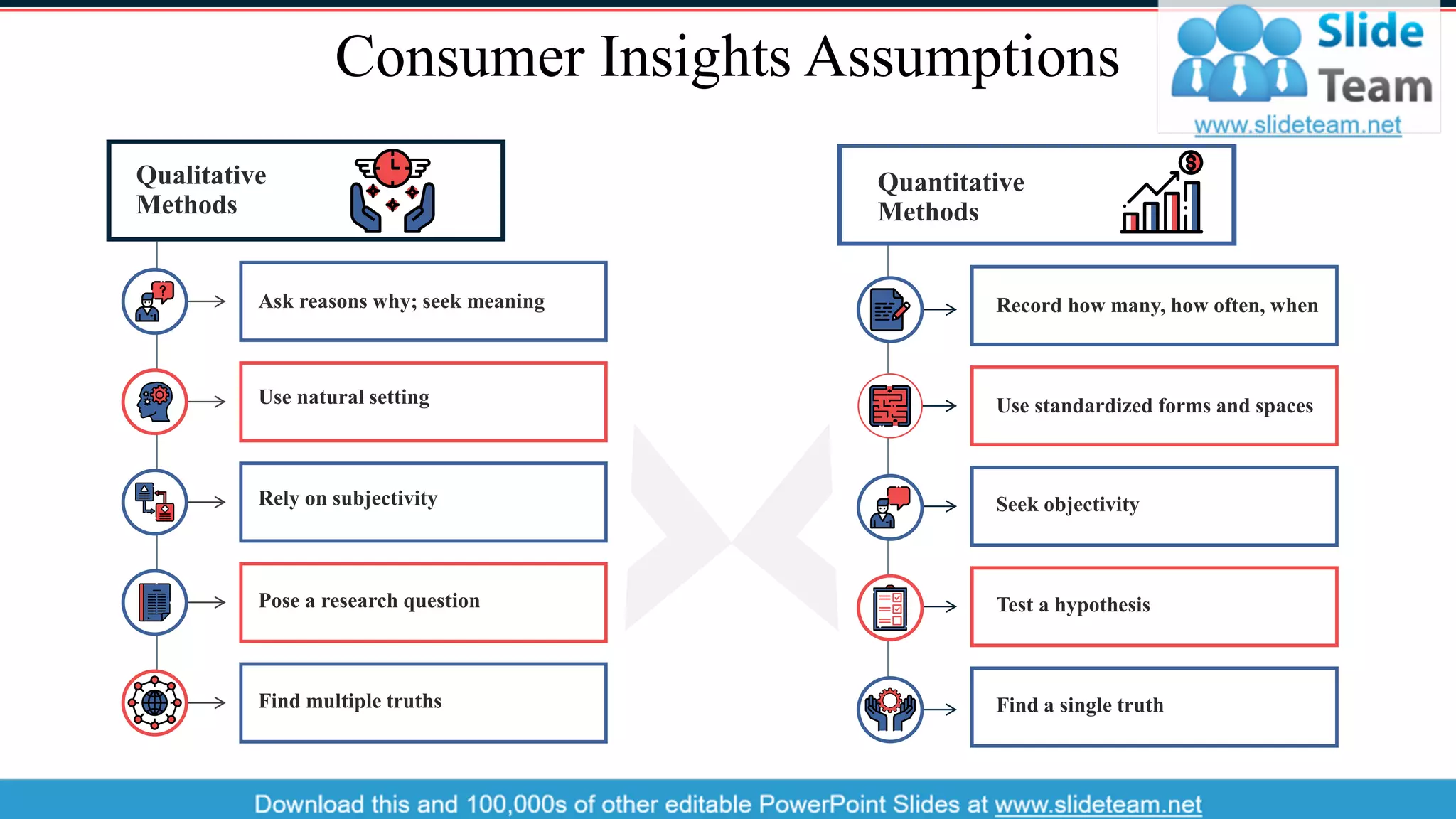 Consumer Insights Assumptions
Record how many, how often, when
Seek objectivity
Test a hypothesis
Find a single truth
Use standardized forms and spaces
Quantitative
Methods
Ask reasons why; seek meaning
Use natural setting
Rely on subjectivity
Pose a research question
Find multiple truths
Qualitative
Methods
4
 