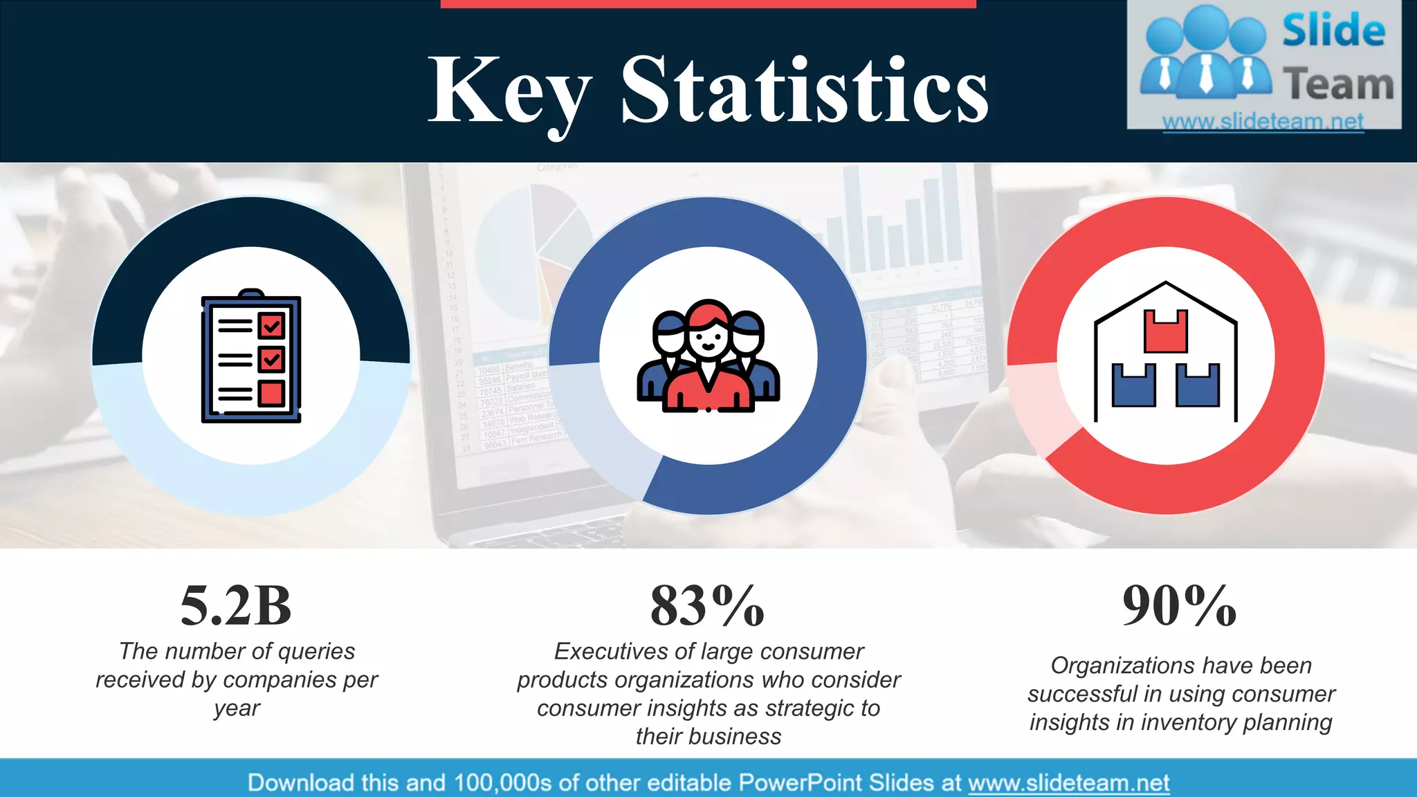 Key Statistics
The number of queries
received by companies per
year
5.2B
Executives of large consumer
products organizations who consider
consumer insights as strategic to
their business
83%
Organizations have been
successful in using consumer
insights in inventory planning
90%
6
 