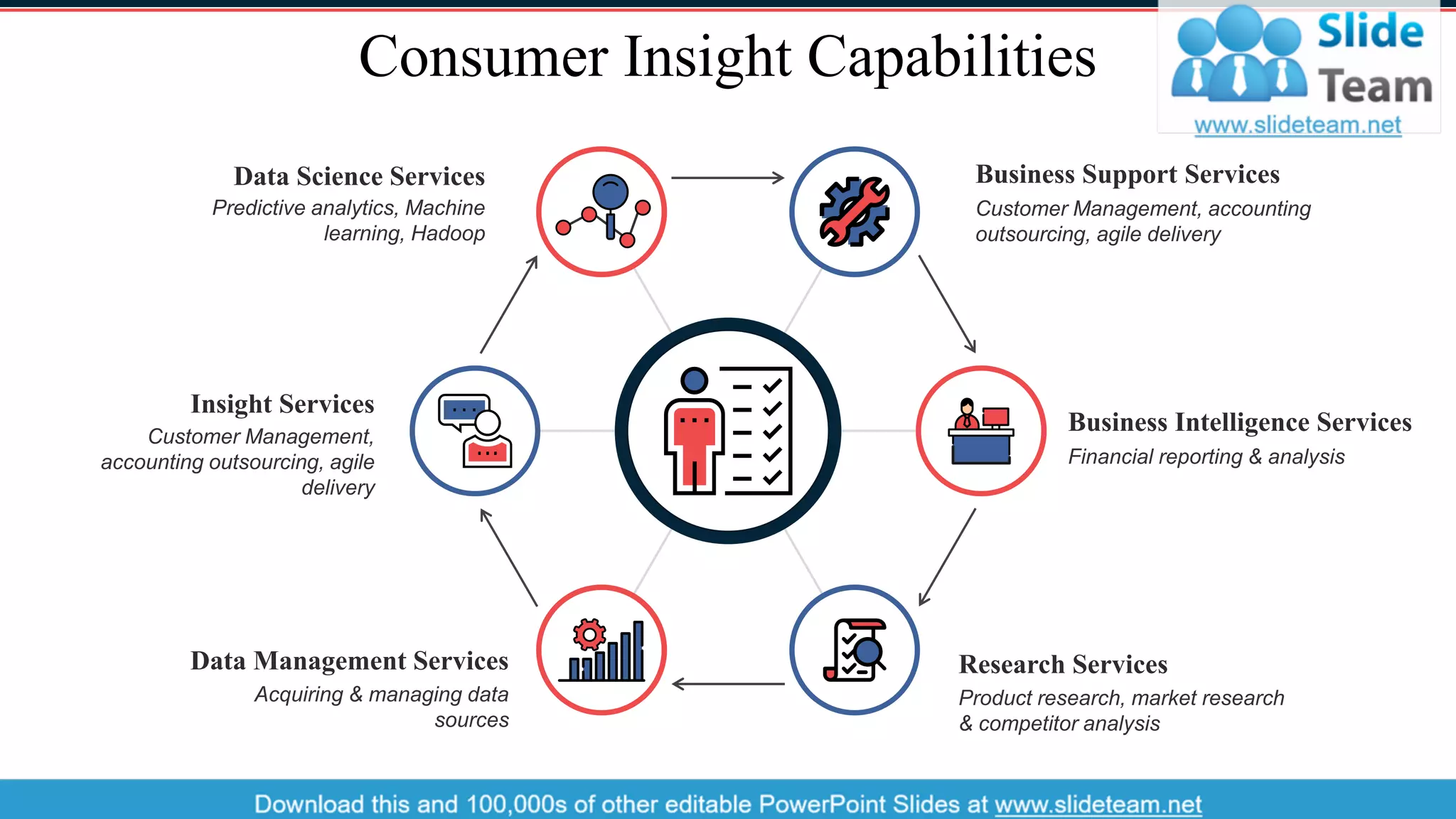 Consumer Insight Capabilities
Financial reporting & analysis
Business Intelligence Services
Customer Management, accounting
outsourcing, agile delivery
Business Support Services
Product research, market research
& competitor analysis
Research Services
Acquiring & managing data
sources
Data Management Services
Customer Management,
accounting outsourcing, agile
delivery
Insight Services
Predictive analytics, Machine
learning, Hadoop
Data Science Services
8
 