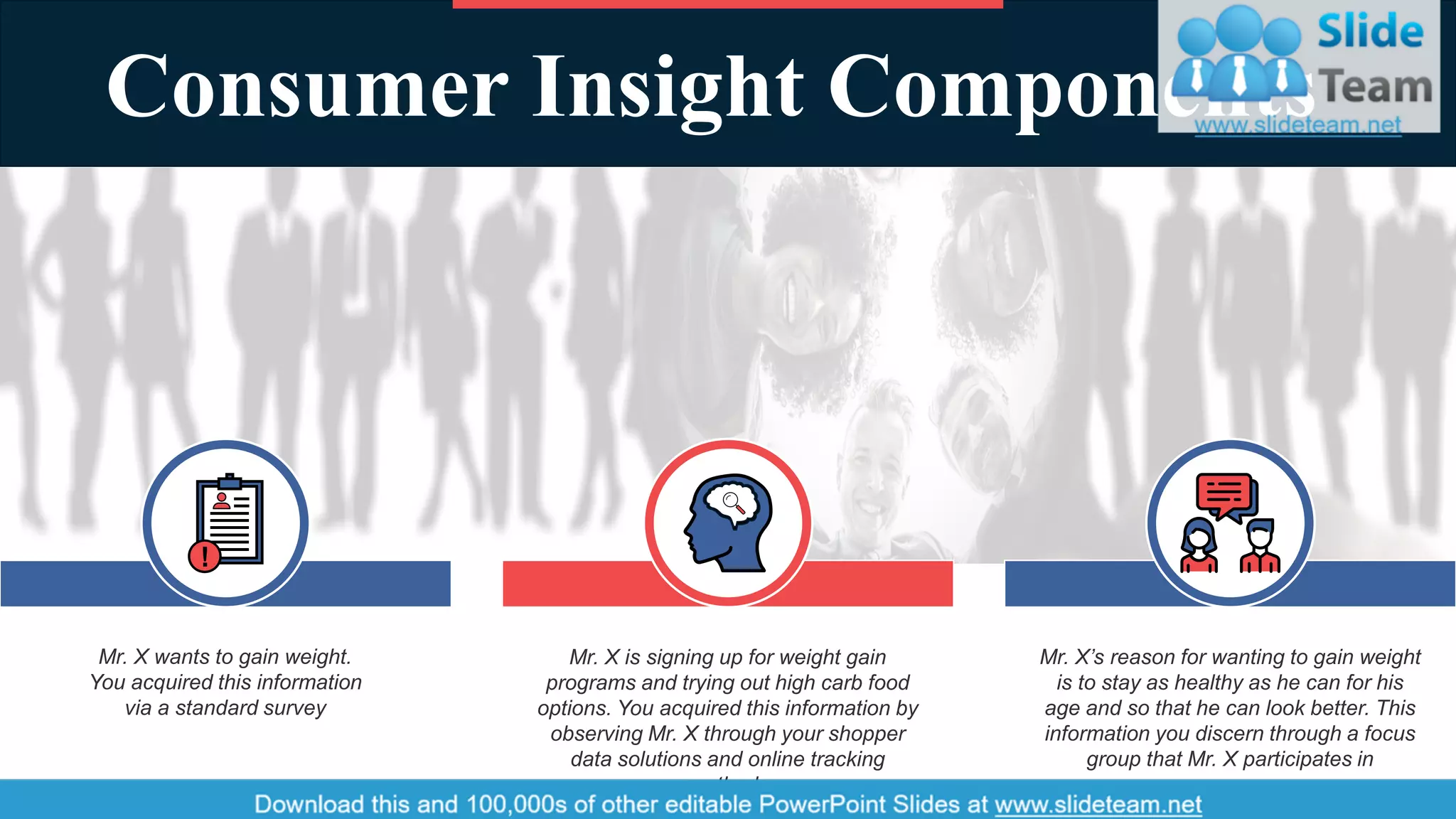 Consumer Insight Components
Mr. X wants to gain weight.
You acquired this information
via a standard survey
Mr. X is signing up for weight gain
programs and trying out high carb food
options. You acquired this information by
observing Mr. X through your shopper
data solutions and online tracking
methods
Mr. X’s reason for wanting to gain weight
is to stay as healthy as he can for his
age and so that he can look better. This
information you discern through a focus
group that Mr. X participates in
9
 