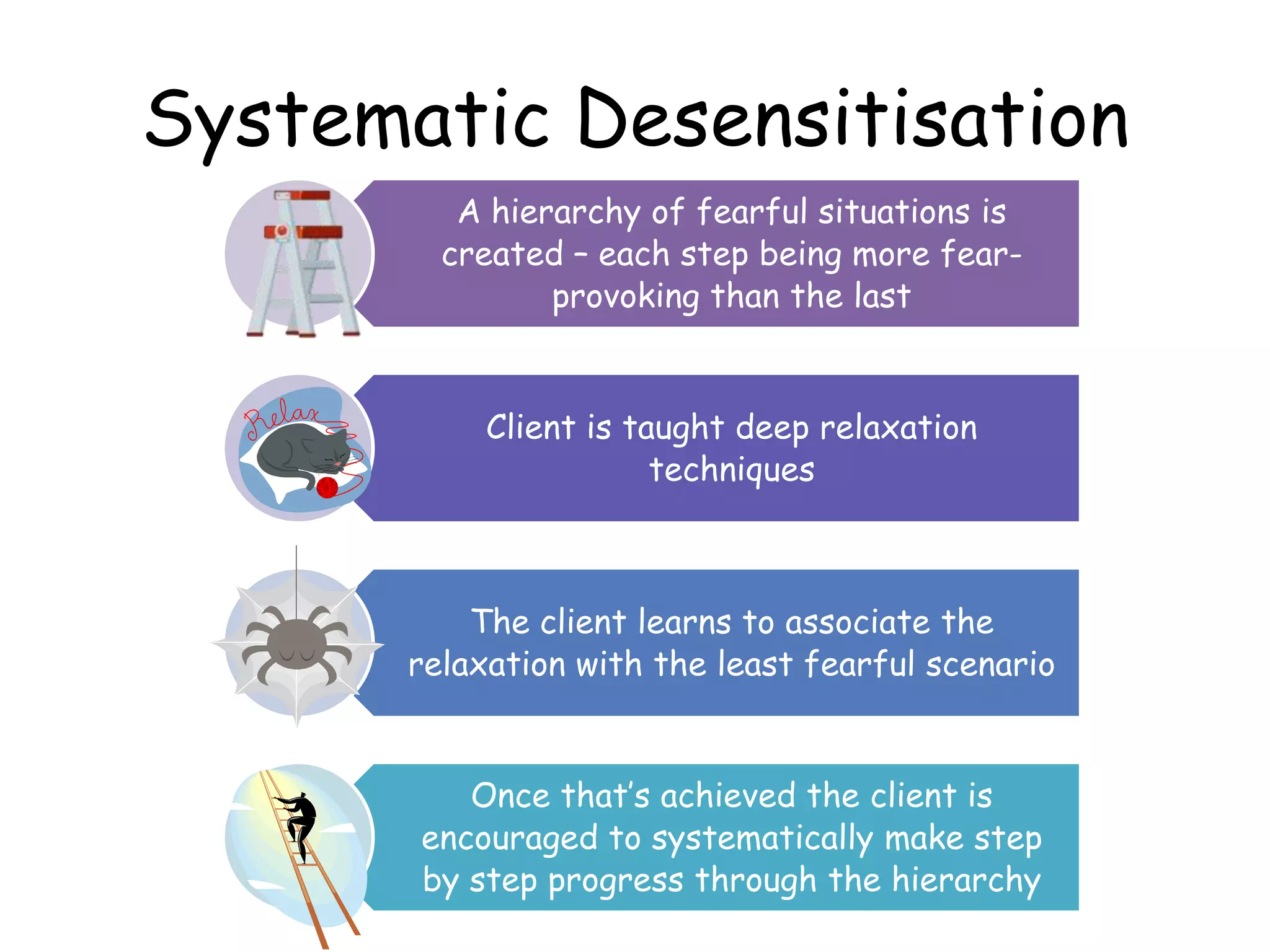 Systematic Desensitisation
          A hierarchy of fearful situations is
         created – each step being more fear-
                provoking than the last


            Client is taught deep relaxation
                        techniques



           The client learns to associate the
       relaxation with the least fearful scenario


          Once that’s achieved the client is
       encouraged to systematically make step
       by step progress through the hierarchy
 