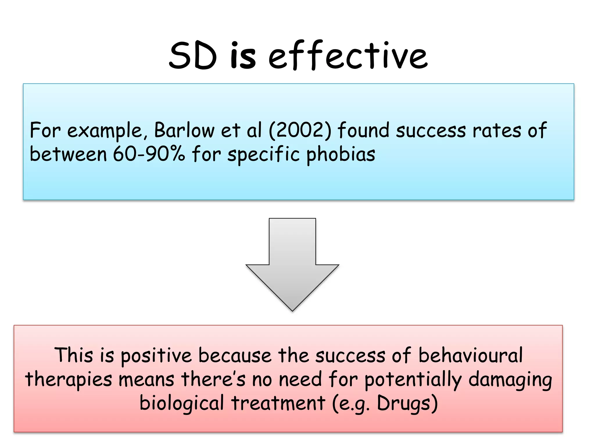 SD is effective
For example, Barlow et al (2002) found success rates of
between 60-90% for specific phobias




   This is positive because the success of behavioural
therapies means there’s no need for potentially damaging
             biological treatment (e.g. Drugs)
 