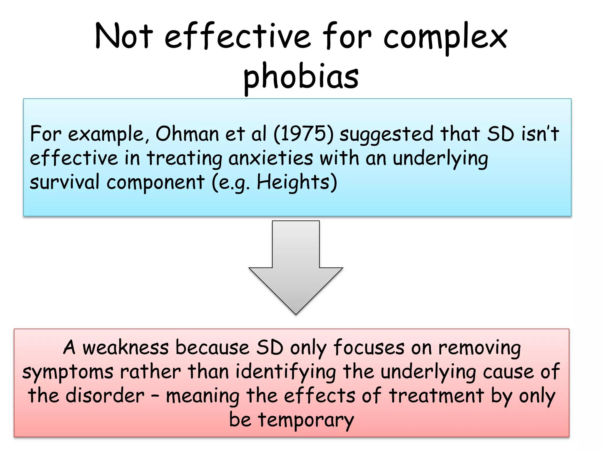 Not effective for complex
               phobias
For example, Ohman et al (1975) suggested that SD isn’t
effective in treating anxieties with an underlying
survival component (e.g. Heights)




    A weakness because SD only focuses on removing
symptoms rather than identifying the underlying cause of
 the disorder – meaning the effects of treatment by only
                      be temporary
 