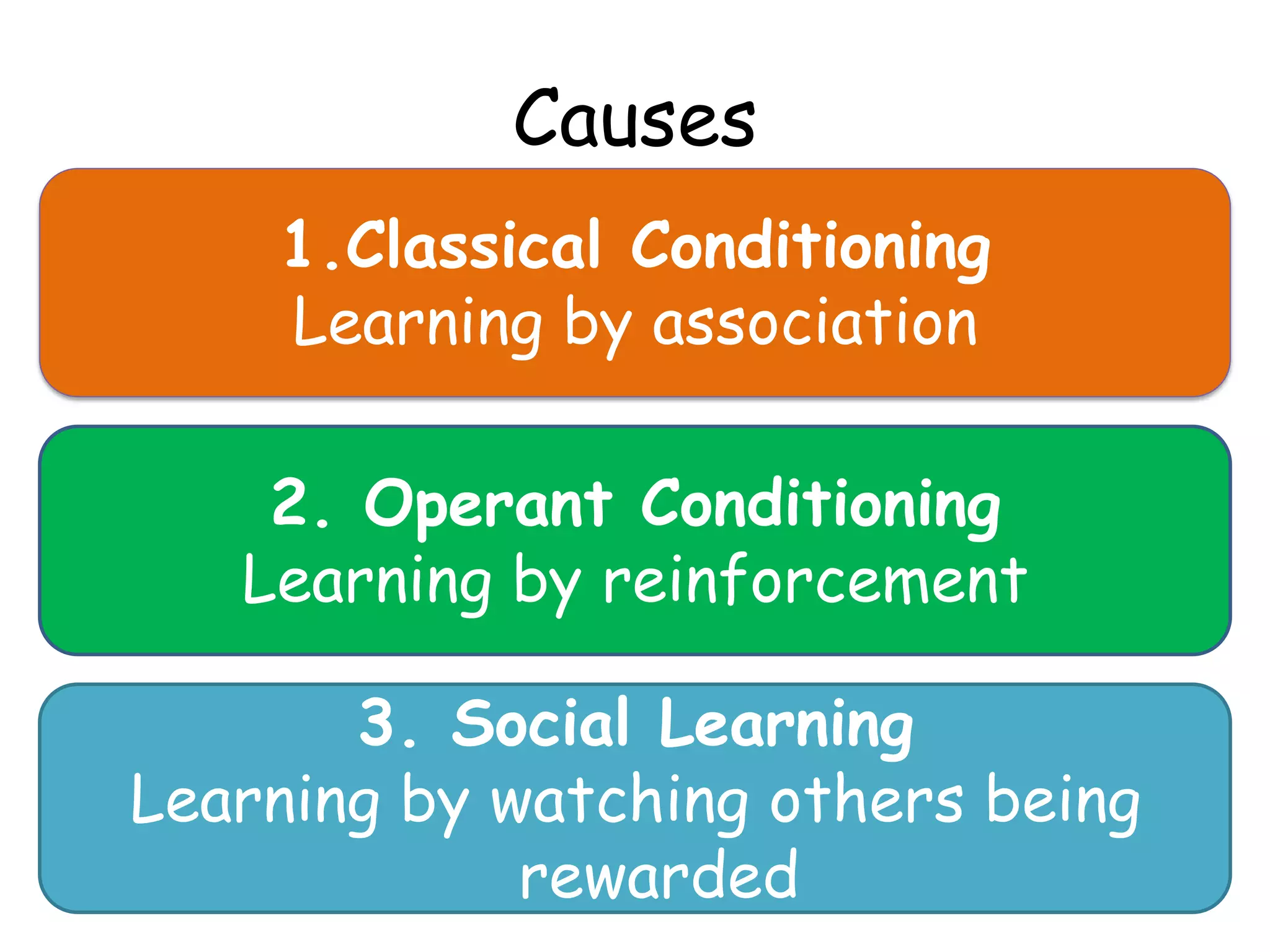 Causes
    1.Classical Conditioning
    Learning by association

    2. Operant Conditioning
   Learning by reinforcement

       3. Social Learning
Learning by watching others being
             rewarded
 