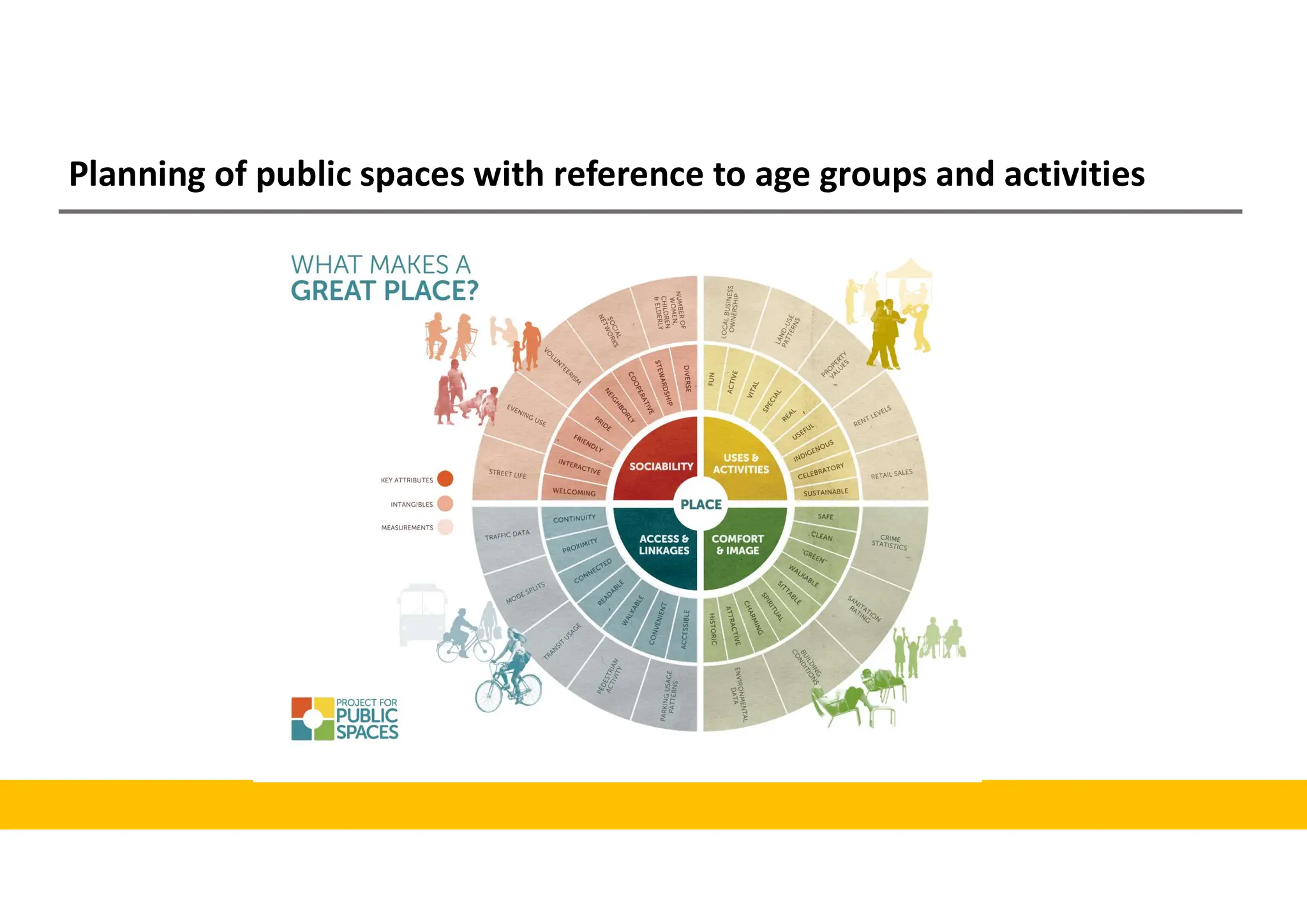 Planning of public spaces with reference to age groups and activities
 