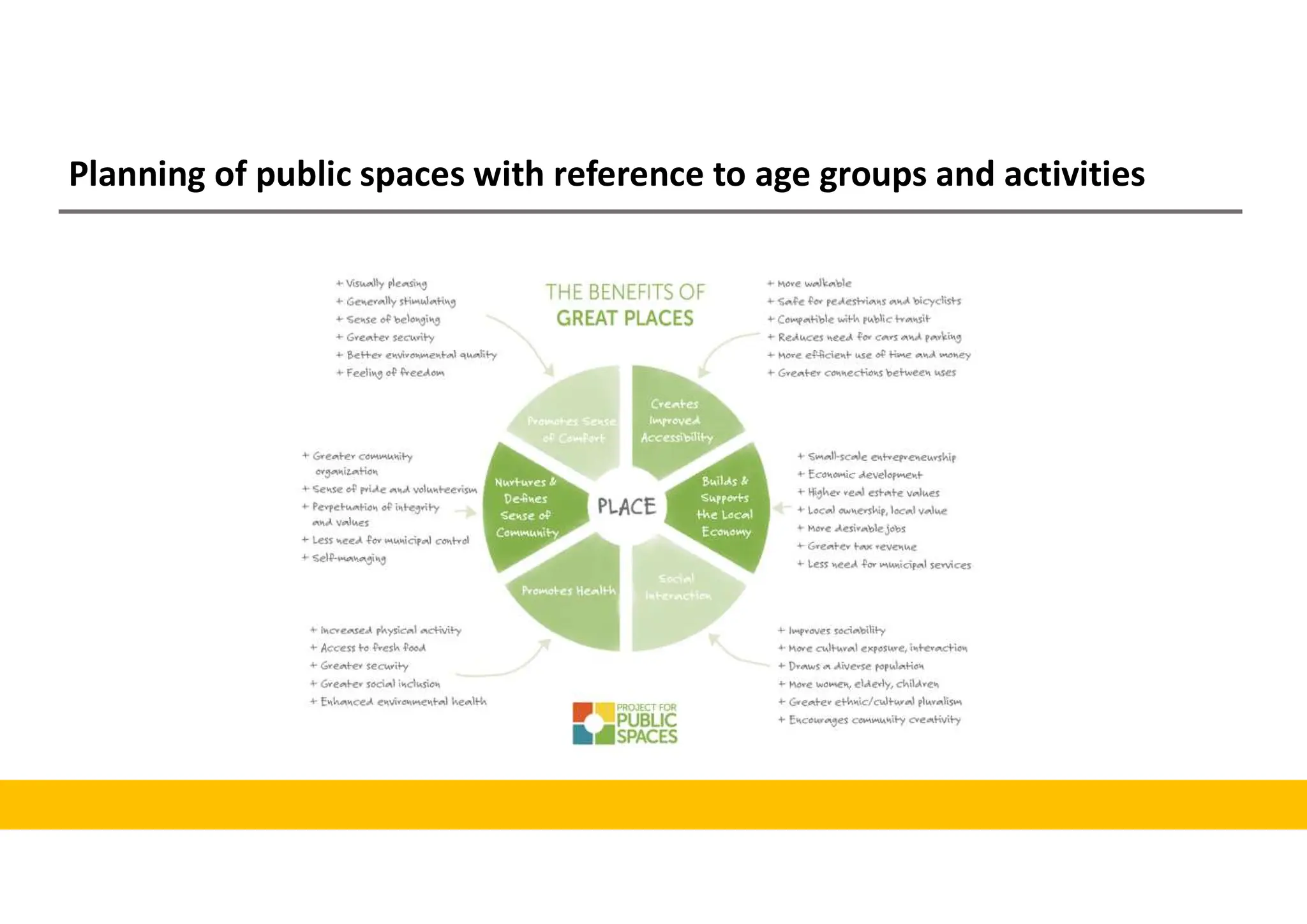 Planning of public spaces with reference to age groups and activities
 