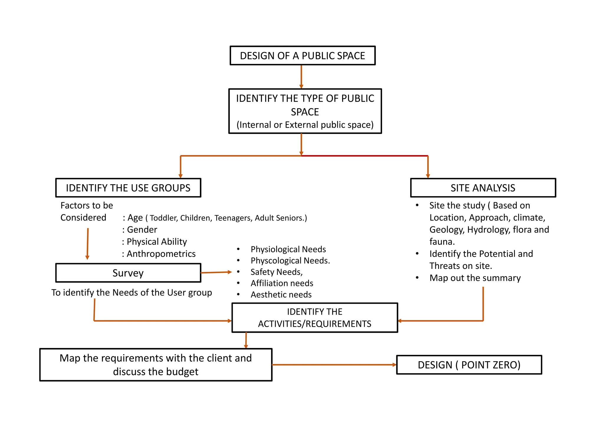 DESIGN OF A PUBLIC SPACE
IDENTIFY THE TYPE OF PUBLIC
SPACE
(Internal or External public space)
IDENTIFY THE USE GROUPS SITE ANALYSIS
Factors to be
Considered : Age ( Toddler, Children, Teenagers, Adult Seniors.)
: Gender
: Physical Ability
: Anthropometrics
Survey
• Site the study ( Based on
Location, Approach, climate,
Geology, Hydrology, flora and
fauna.
• Identify the Potential and
Threats on site.
• Map out the summary
To identify the Needs of the User group
• Physiological Needs
• Physcological Needs.
• Safety Needs,
• Affiliation needs
• Aesthetic needs
IDENTIFY THE
ACTIVITIES/REQUIREMENTS
Map the requirements with the client and
discuss the budget
DESIGN ( POINT ZERO)
 