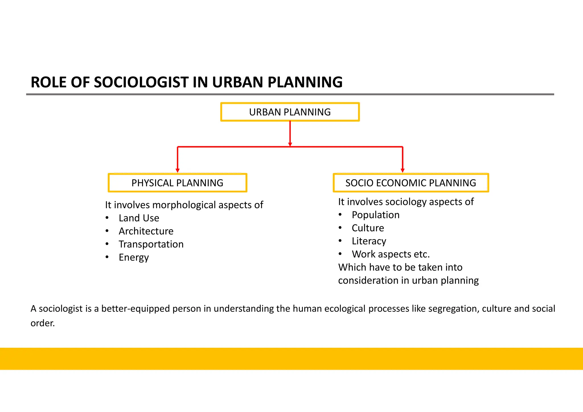 ROLE OF SOCIOLOGIST IN URBAN PLANNING
URBAN PLANNING
PHYSICAL PLANNING SOCIO ECONOMIC PLANNING
It involves morphological aspects of
• Land Use
• Architecture
• Transportation
• Energy
It involves sociology aspects of
• Population
• Culture
• Literacy
• Work aspects etc.
Which have to be taken into
consideration in urban planning
A sociologist is a better-equipped person in understanding the human ecological processes like segregation, culture and social
order.
 